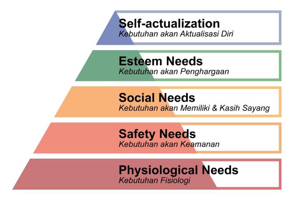 Hierarki Kebutuhan menurut Maslow