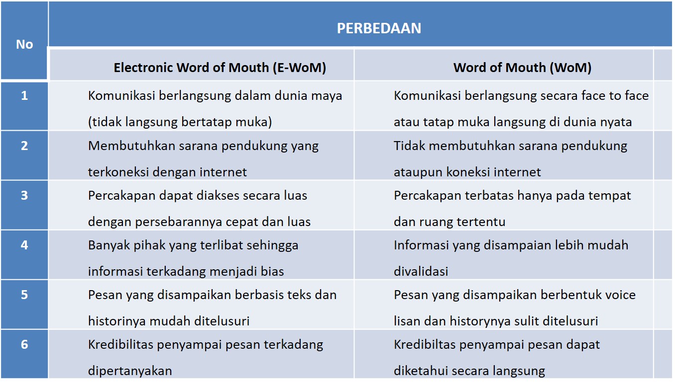 Perbedaan WoM dengan e WoM