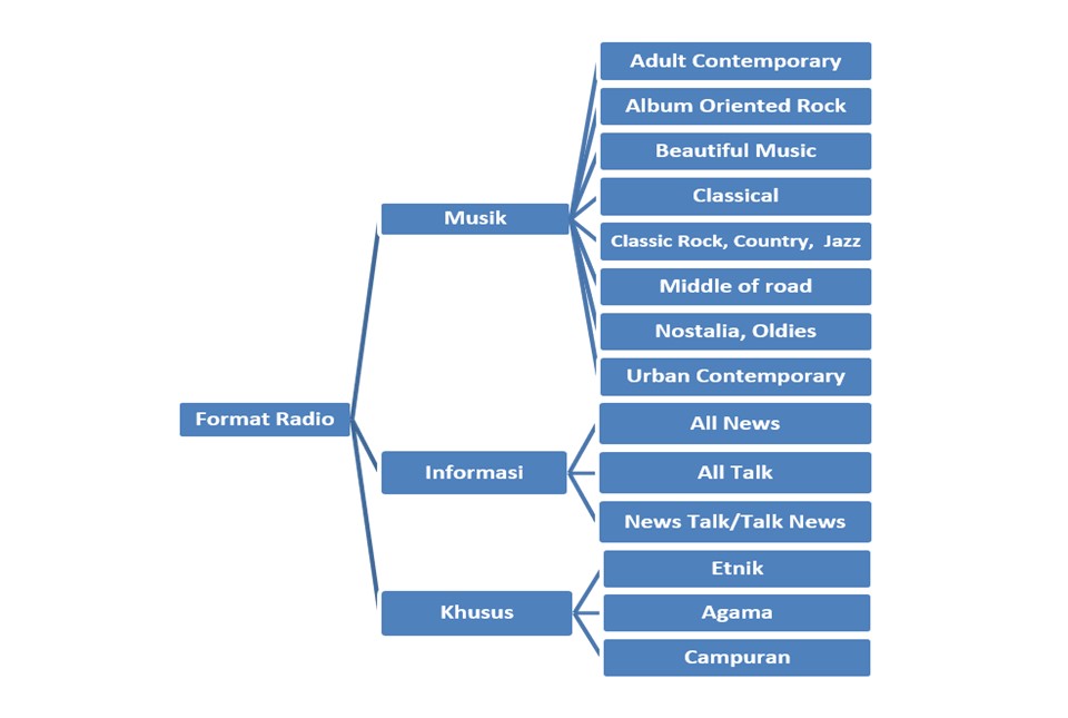 Gambar Format Siaran Radio